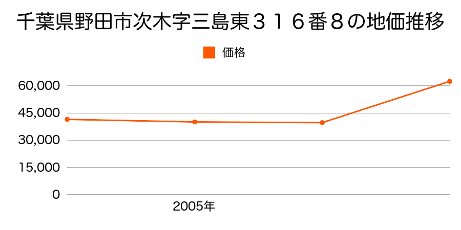 千葉県野田市つつみ野２丁目１１番１２の地価推移のグラフ