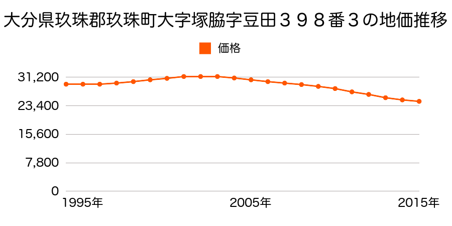 大分県玖珠郡玖珠町大字塚脇字豆田３９８番３の地価推移のグラフ