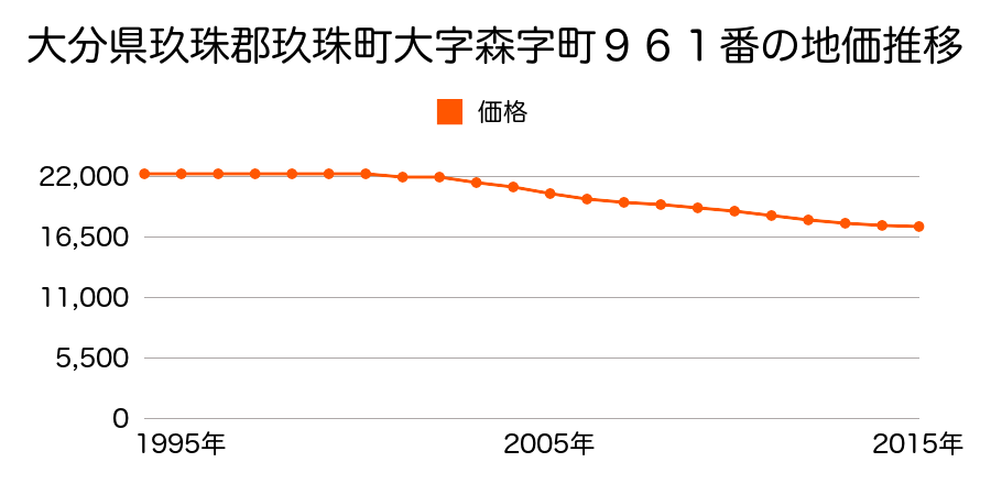 大分県玖珠郡玖珠町大字森字町９６１番の地価推移のグラフ