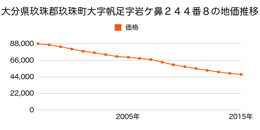 大分県玖珠郡玖珠町大字帆足字岩ケ鼻２５８番６の地価推移のグラフ