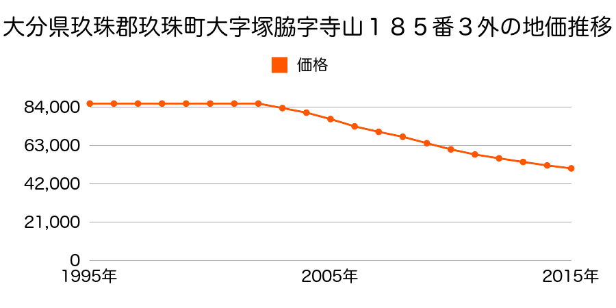 大分県玖珠郡玖珠町大字塚脇字寺山１８５番３外の地価推移のグラフ