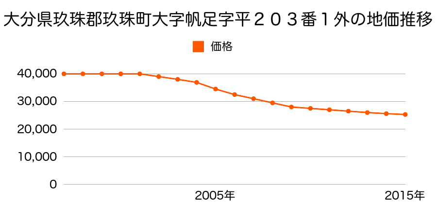 大分県玖珠郡玖珠町大字帆足字岩ケ鼻２６９番５外の地価推移のグラフ