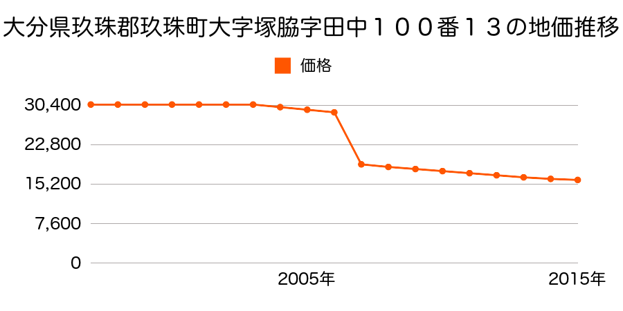 大分県玖珠郡玖珠町大字塚脇字当ノ下８４５番１０７の地価推移のグラフ
