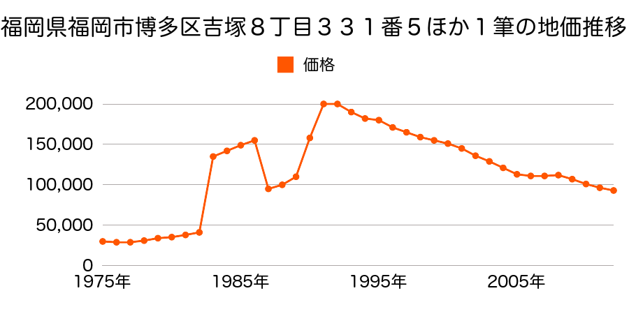 福岡県福岡市博多区吉塚４丁目３８４番の地価推移のグラフ