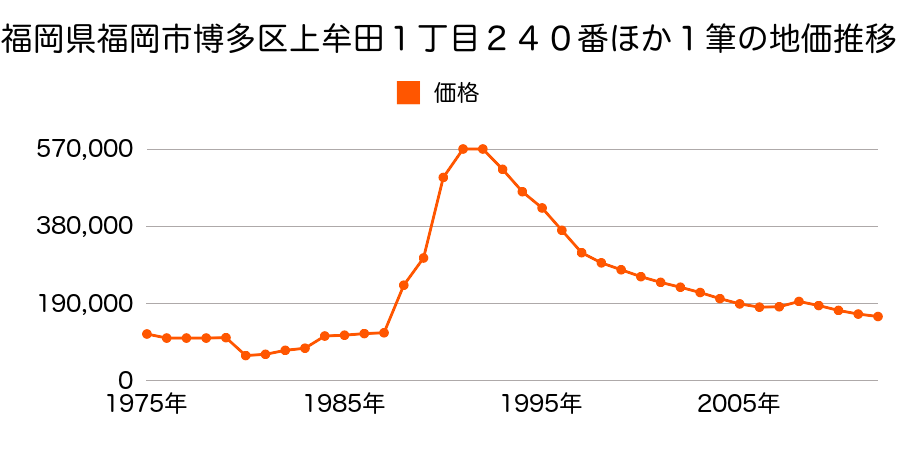 福岡県福岡市博多区東比恵２丁目１２番の地価推移のグラフ