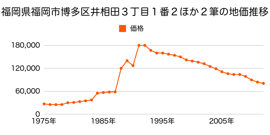 福岡県福岡市博多区西月隈５丁目７７９番１の地価推移のグラフ