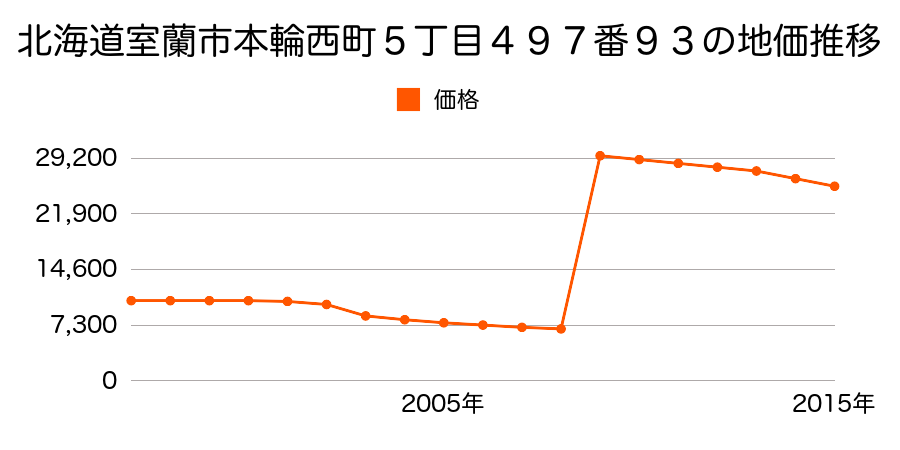 北海道室蘭市幸町１３番外の地価推移のグラフ
