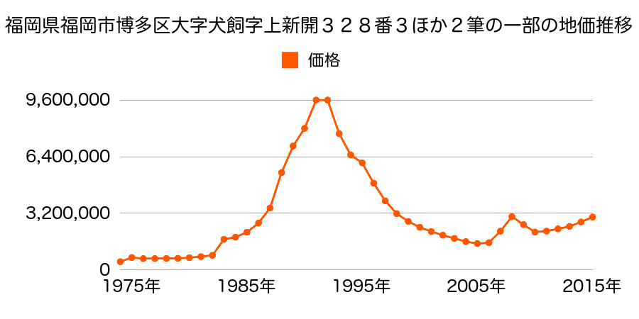 福岡県福岡市博多区博多駅前３丁目４６番２外の地価推移のグラフ