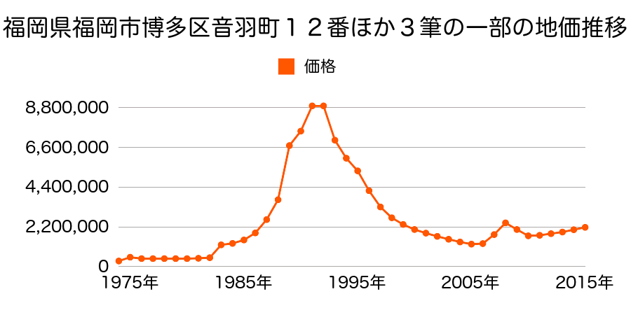 福岡県福岡市博多区博多駅東１丁目２４５番外の地価推移のグラフ