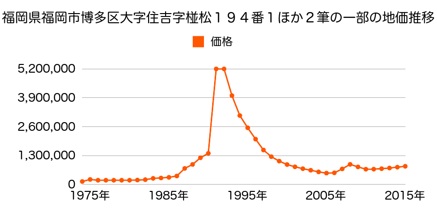福岡県福岡市博多区博多駅前２丁目４１番の地価推移のグラフ