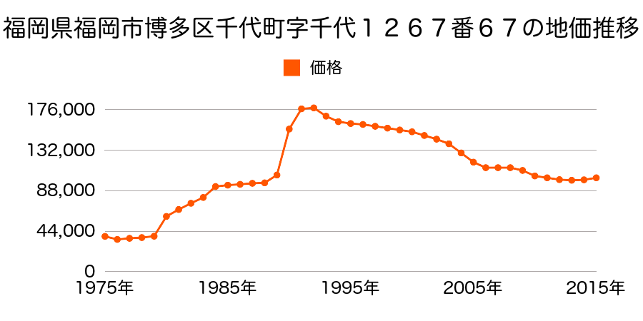 福岡県福岡市博多区那珂１丁目１１８番の地価推移のグラフ