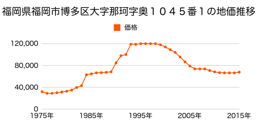 福岡県福岡市博多区東月隈１丁目５２番１００の地価推移のグラフ
