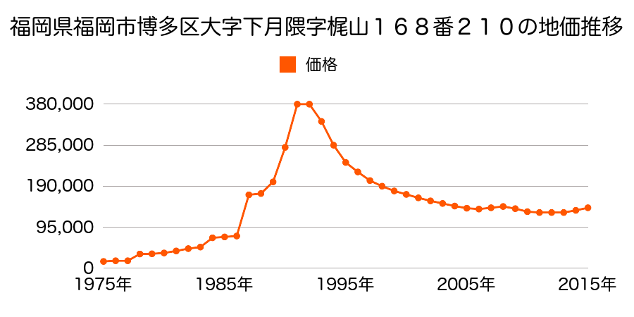 福岡県福岡市博多区美野島１丁目８２４番１１の地価推移のグラフ