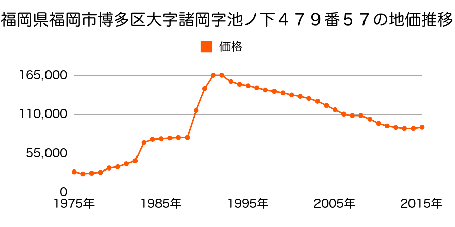 福岡県福岡市博多区麦野３丁目５番３の地価推移のグラフ