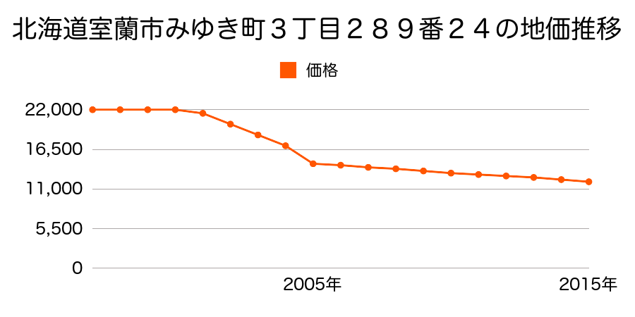 北海道室蘭市絵鞆町２丁目１７番１３の地価推移のグラフ