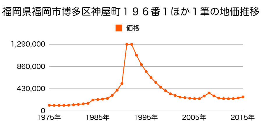 福岡県福岡市博多区奈良屋町２４８番１の地価推移のグラフ