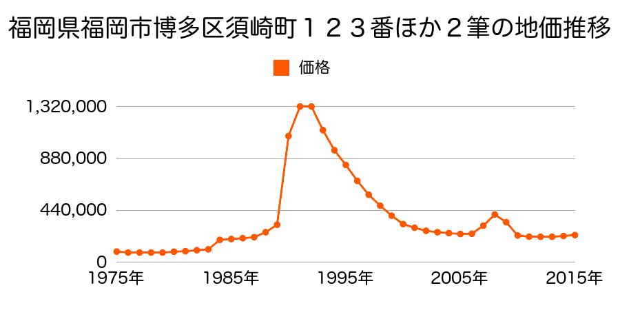 福岡県福岡市博多区博多駅南３丁目１３３番の地価推移のグラフ