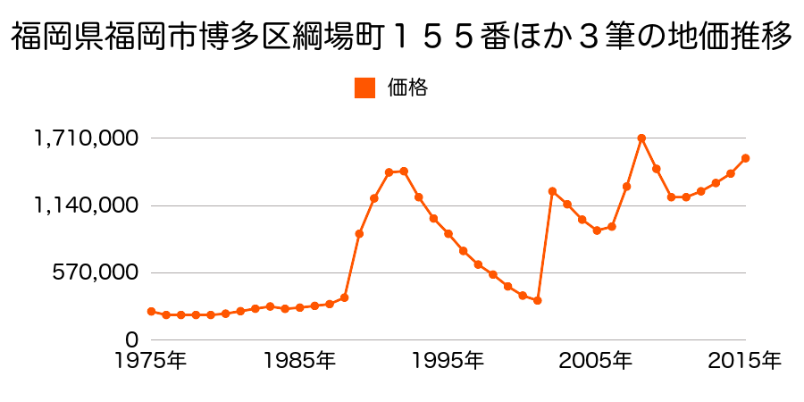 福岡県福岡市博多区博多駅前２丁目１７２番外の地価推移のグラフ