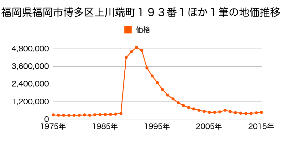 福岡県福岡市博多区中洲５丁目２３番１外の地価推移のグラフ