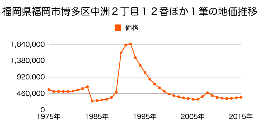 福岡県福岡市博多区店屋町２１０番１外の地価推移のグラフ