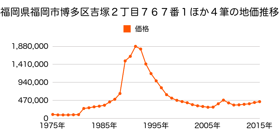 福岡県福岡市博多区博多駅東３丁目３１番の地価推移のグラフ