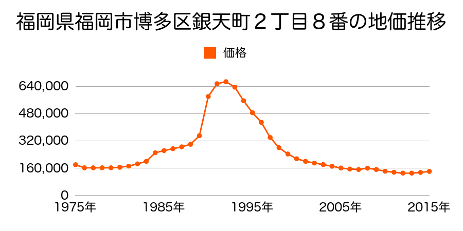福岡県福岡市博多区竹丘町２丁目１０番の地価推移のグラフ