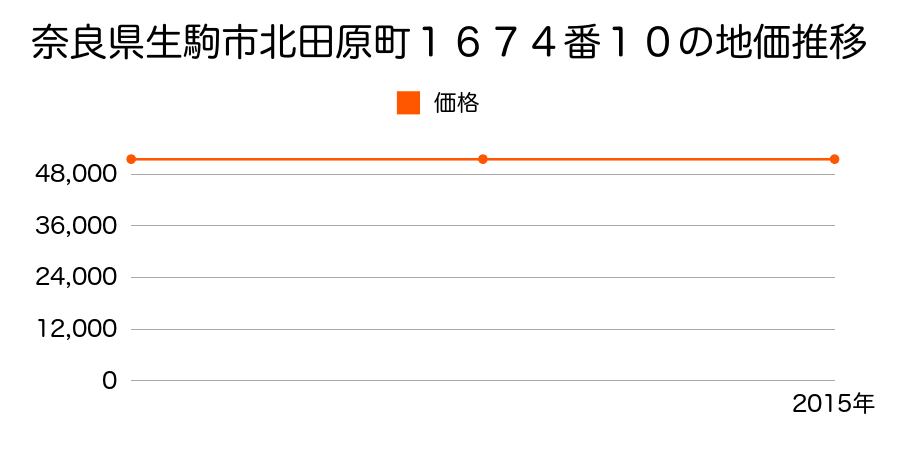 奈良県生駒市北田原町１６７４番１０の地価推移のグラフ