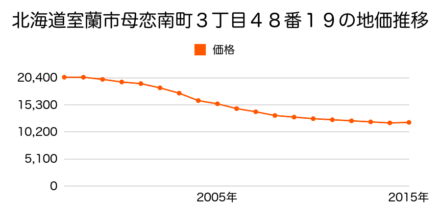 北海道室蘭市御前水町１丁目１３番３０８の地価推移のグラフ