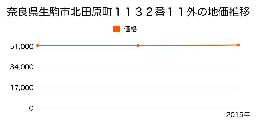 奈良県生駒市北田原町１１３２番１１外の地価推移のグラフ