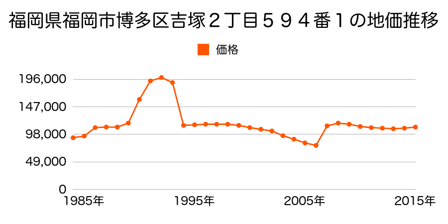 福岡県福岡市博多区吉塚２丁目５８７番１外の地価推移のグラフ