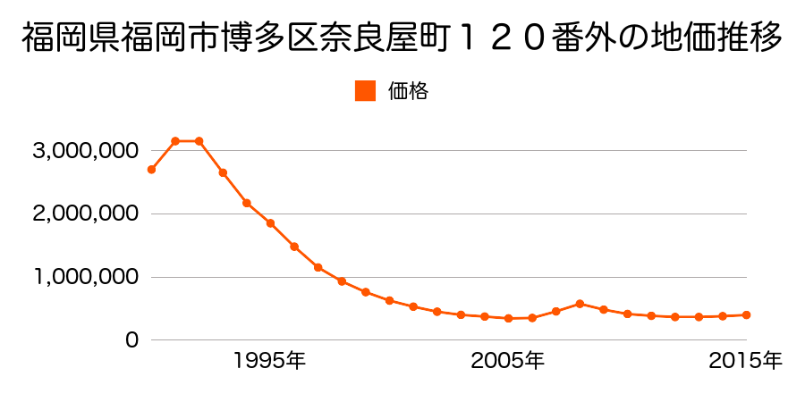 福岡県福岡市博多区奈良屋町１２０番外の地価推移のグラフ