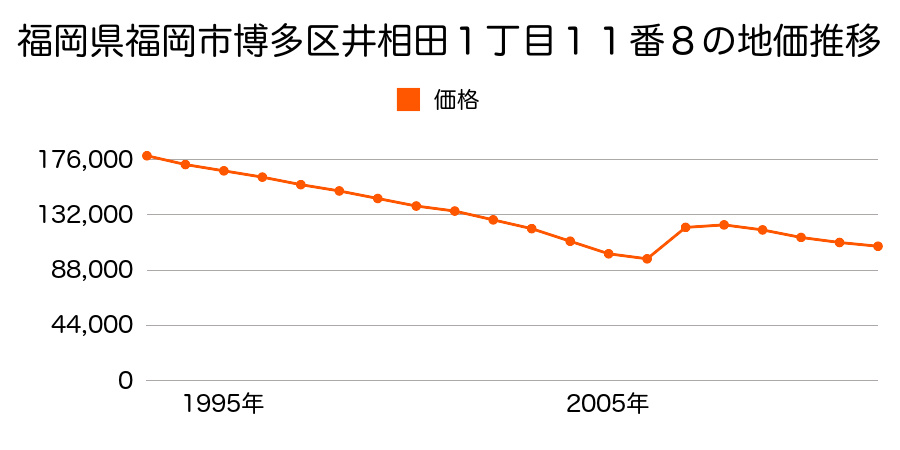 福岡県福岡市博多区吉塚６丁目１７２番の地価推移のグラフ