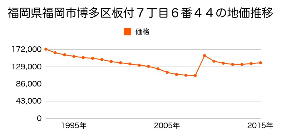 福岡県福岡市博多区上呉服町３１５番の地価推移のグラフ