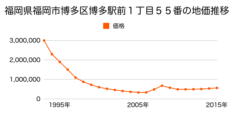 福岡県福岡市博多区博多駅前１丁目４７０番１外の地価推移のグラフ