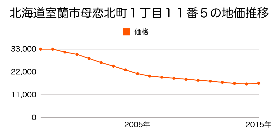 北海道室蘭市母恋北町１丁目１２番２２の地価推移のグラフ