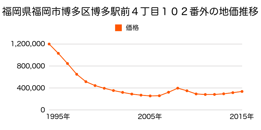 福岡県福岡市博多区博多駅前４丁目１０２番外の地価推移のグラフ