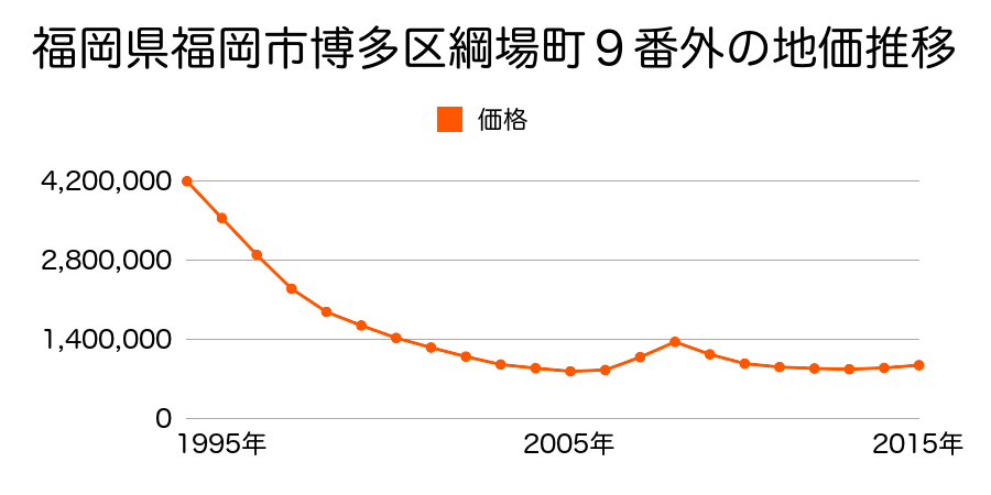 福岡県福岡市博多区綱場町９番外の地価推移のグラフ