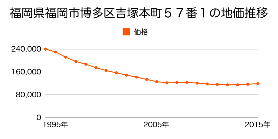 福岡県福岡市博多区吉塚６丁目４０６番１の地価推移のグラフ
