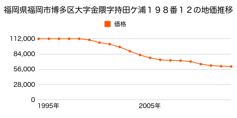 福岡県福岡市博多区三筑１丁目４番４の地価推移のグラフ