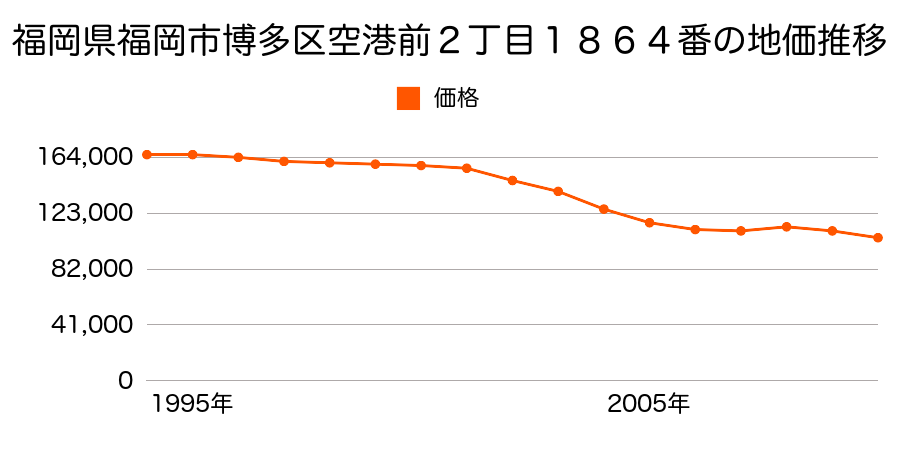 福岡県福岡市博多区春町２丁目１０番の地価推移のグラフ