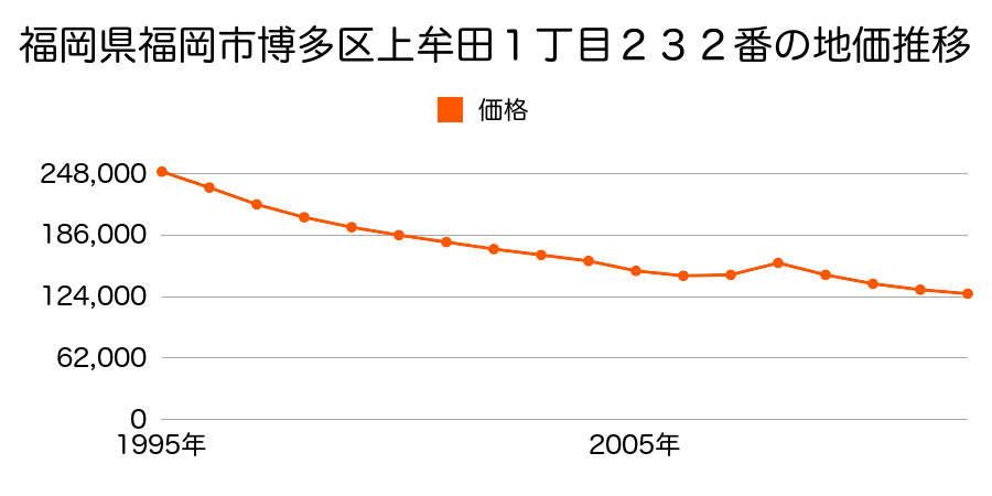 福岡県福岡市博多区上牟田１丁目２３２番の地価推移のグラフ