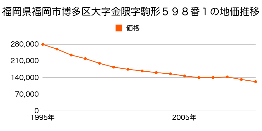 福岡県福岡市博多区金の隈１丁目５８２番２の地価推移のグラフ