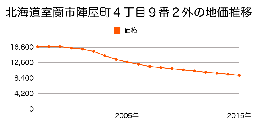 北海道室蘭市陣屋町４丁目９番２外の地価推移のグラフ