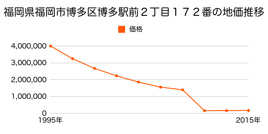 福岡県福岡市博多区東比恵２丁目１２番の地価推移のグラフ