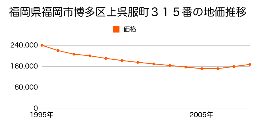 福岡県福岡市博多区上呉服町３１５番の地価推移のグラフ