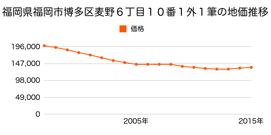 福岡県福岡市博多区麦野６丁目１０番１ほか１筆の地価推移のグラフ