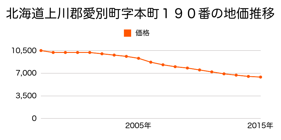 北海道上川郡愛別町字本町１９０番の地価推移のグラフ