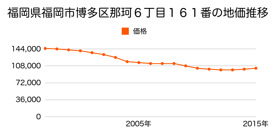 福岡県福岡市博多区那珂１丁目１１８番の地価推移のグラフ