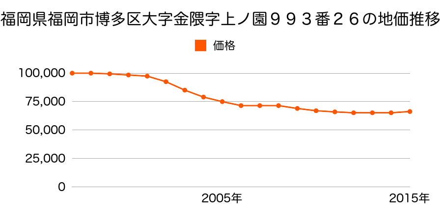 福岡県福岡市博多区金の隈１丁目９９３番２６の地価推移のグラフ