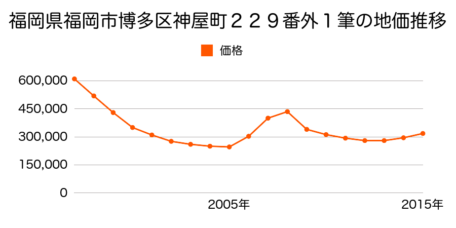 福岡県福岡市博多区神屋町２２９番１ほか１筆の地価推移のグラフ